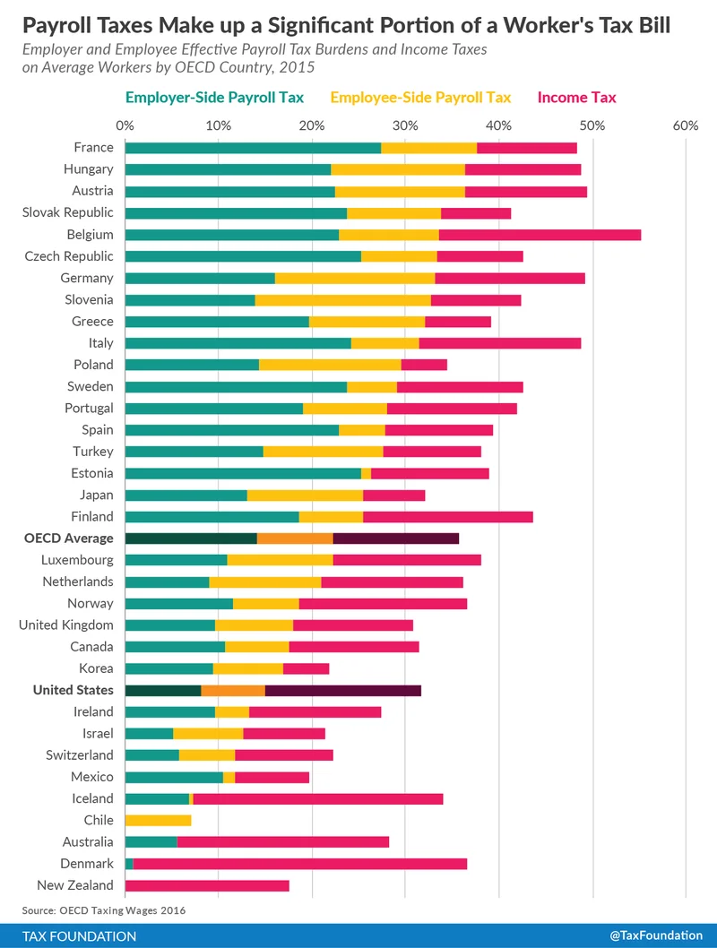oecd: USG Investment in Industrial Research Low Compared to OECD Peers