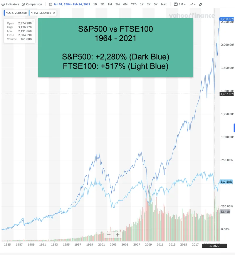 The S&P 500: Its Current Trajectory and the Promise of Tomorrow